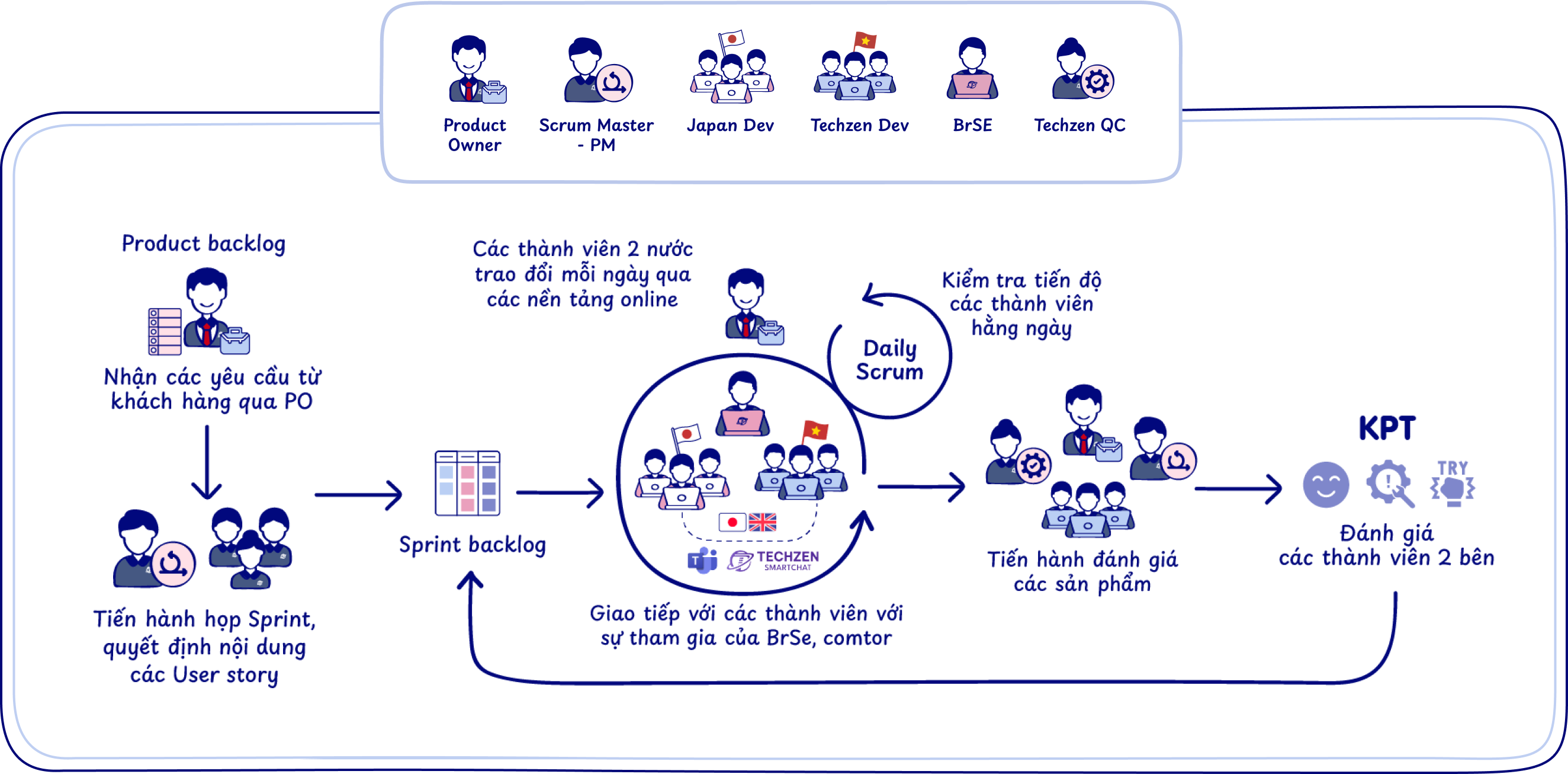 Techzen Agile work-flow