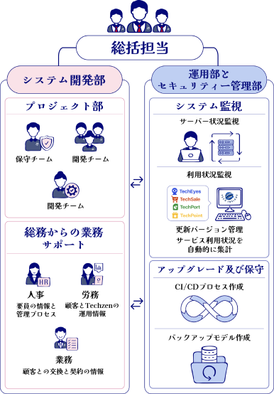 Techzen strategic