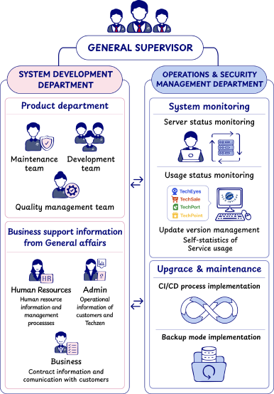 Techzen strategic